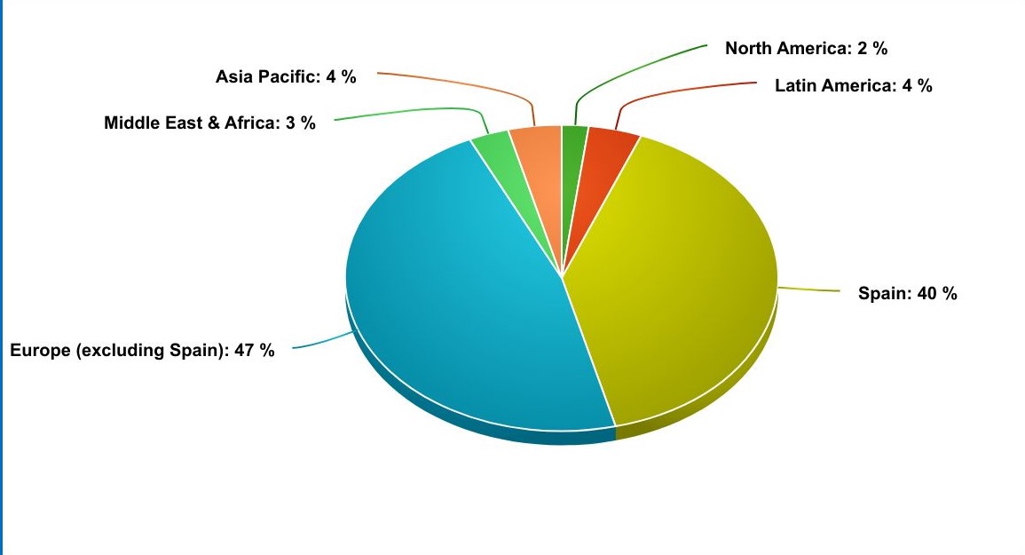 locationwise ie mim trends